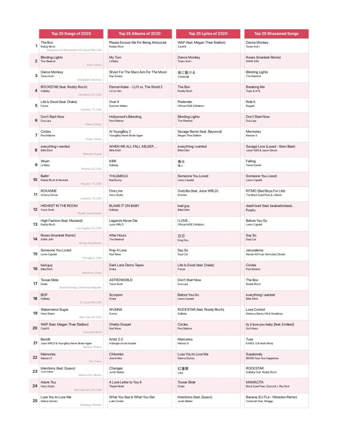 Apple Music Year-End Chart Highlights – Ubetoo