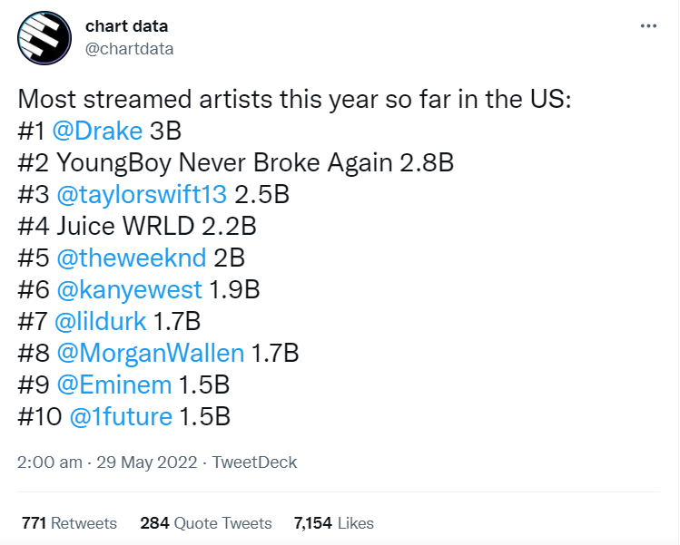 Drake Narrowly Leads Nba Youngboy For Most Streamed Artist Of 2022 2
