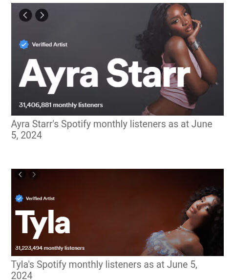 Ayra Starr Outpaces Tyla As The African Singer With The Most Spotify Listeners 2
